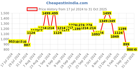 ajio.com performax Men Low-Top Lace-Up Running Shoes performax Price History Graph from 17 Jul 2024 to 31 Oct 2025