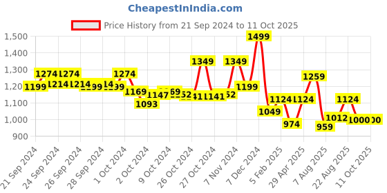 ajio.com performax Men Low-Top Lace-Up Running Shoes performax Price History Graph from 21 Sep 2024 to 10 Oct 2025