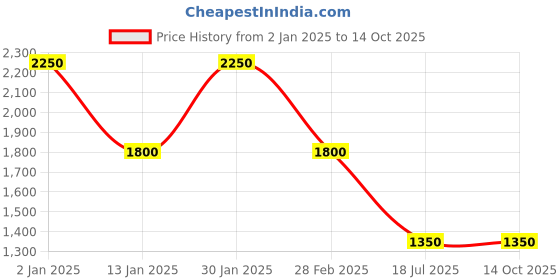ajio.com performax Men Low-Top Lace-Up Running Shoes performax Price History Graph from 2 Jan 2025 to 13 Oct 2025