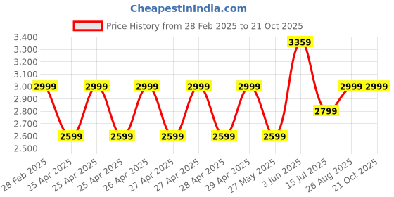 ajio.com performax Men Low-Top Lace-Up Running Shoes performax Price History Graph from 28 Feb 2025 to 20 Oct 2025
