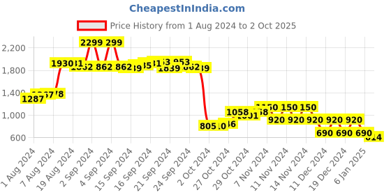ajio.com performax Men Low-Top Lace-Up Shoes performax Price History Graph from 1 Aug 2024 to 2 Oct 2025