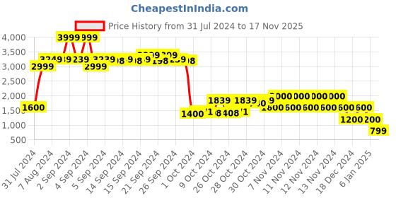 ajio.com performax Men Low-Top Lace-Up Shoes performax Price History Graph from 31 Jul 2024 to 17 Nov 2025