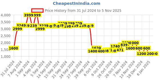 ajio.com performax Men Low-Top Lace-Up Shoes performax Price History Graph from 31 Jul 2024 to 5 Nov 2025