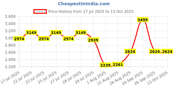 ajio.com performax Men Low-Top Lace-Up Shoes performax Price History Graph from 17 Jul 2025 to 13 Oct 2025