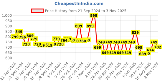 ajio.com performax Men Low-Top Lace-Up Walking Shoes performax Price History Graph from 21 Sep 2024 to 3 Nov 2025