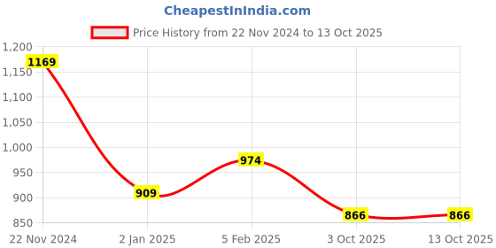 ajio.com performax Men Low-Top Lace-Up Walking Shoes performax Price History Graph from 22 Nov 2024 to 13 Oct 2025