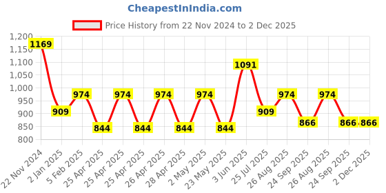 ajio.com performax Men Low-Top Lace-Up Walking Shoes performax Price History Graph from 22 Nov 2024 to 1 Dec 2025