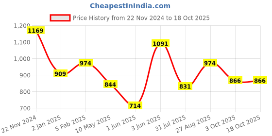 ajio.com performax Men Low-Top Lace-Up Walking Shoes performax Price History Graph from 22 Nov 2024 to 18 Oct 2025
