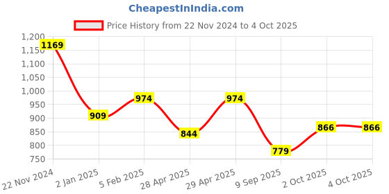 ajio.com performax Men Low-Top Lace-Up Walking Shoes performax Price History Graph from 22 Nov 2024 to 4 Oct 2025