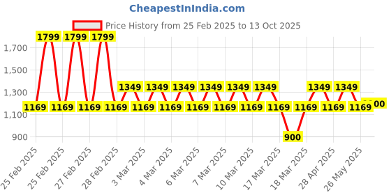 ajio.com performax Men Low-Top Lace-Up Walking Shoes performax Price History Graph from 25 Feb 2025 to 13 Oct 2025
