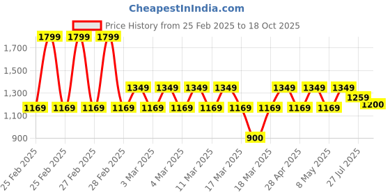 ajio.com performax Men Low-Top Lace-Up Walking Shoes performax Price History Graph from 25 Feb 2025 to 18 Oct 2025