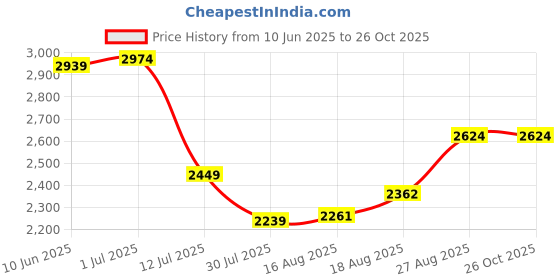 ajio.com performax Men Low-Top Lace-Up Walking Shoes performax Price History Graph from 10 Jun 2025 to 25 Oct 2025