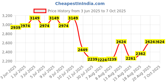 ajio.com performax Men Low-Top Lace-Up Walking Shoes performax Price History Graph from 3 Jun 2025 to 7 Oct 2025