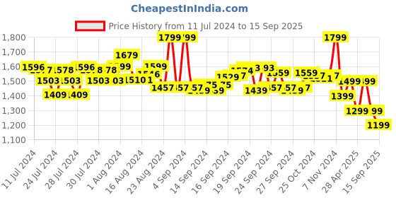 ajio.com performax Men Low-Top Running Shoes performax Price History Graph from 11 Jul 2024 to 15 Sep 2025