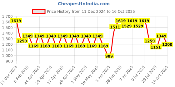 ajio.com performax Men Low-Top Running Shoes performax Price History Graph from 11 Dec 2024 to 16 Oct 2025