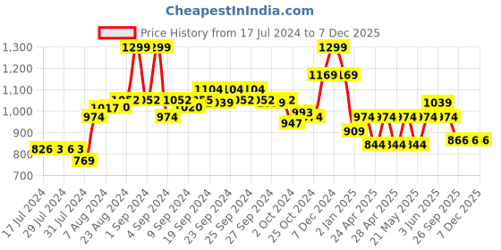 ajio.com performax Men Low-Top Sports Shoes performax Price History Graph from 17 Jul 2024 to 7 Dec 2025