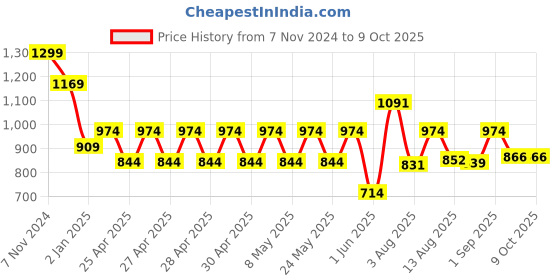 ajio.com performax Men Low-Top Walking Shoes performax Price History Graph from 7 Nov 2024 to 4 Oct 2025