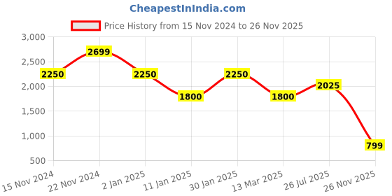 ajio.com performax Men Madrid Lace-Up Running Shoes performax Price History Graph from 15 Nov 2024 to 26 Nov 2025