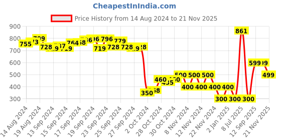 ajio.com performax Men Maputo Slip-On Sandals performax Price History Graph from 14 Aug 2024 to 21 Nov 2025