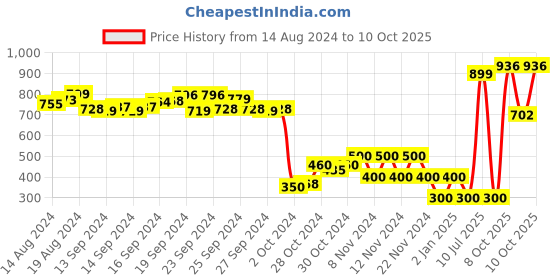 ajio.com performax Men Maputo Slip-On Sandals performax Price History Graph from 14 Aug 2024 to 9 Oct 2025