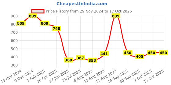 ajio.com performax Men Mesh Striped Regular Fit performax Price History Graph from 29 Nov 2024 to 16 Oct 2025