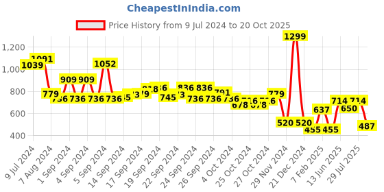 ajio.com performax Men Motogp Joggers with Zipper Pockets performax Price History Graph from 9 Jul 2024 to 20 Oct 2025