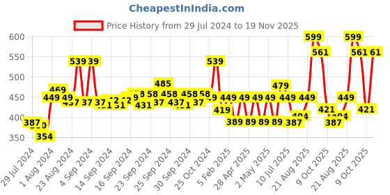 ajio.com performax Men Open-Toe Sandals with Velcro Fastening performax Price History Graph from 29 Jul 2024 to 19 Nov 2025