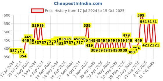 ajio.com performax Men Open-Toe Sandals with Velcro Fastening performax Price History Graph from 17 Jul 2024 to 15 Oct 2025