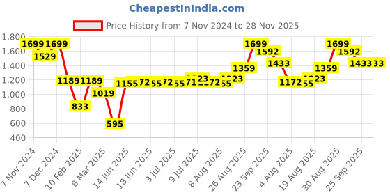 ajio.com performax Men Oversized Fit Colourblock Half-Zip Sweatshirt performax Price History Graph from 7 Nov 2024 to 28 Nov 2025