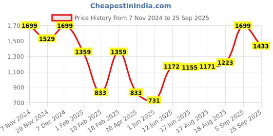 ajio.com performax Men Oversized Fit Colourblock Half-Zip Sweatshirt performax Price History Graph from 7 Nov 2024 to 25 Sep 2025