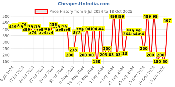 ajio.com performax Men Pack of 2 Mid-Calf Socks performax Price History Graph from 9 Jul 2024 to 18 Oct 2025