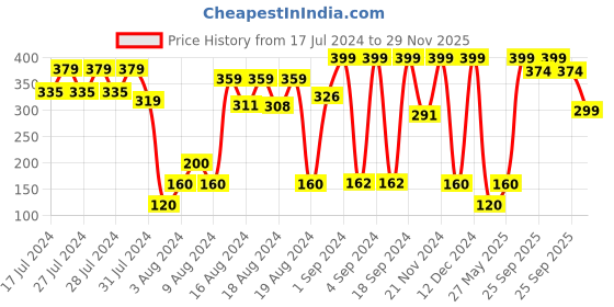 ajio.com performax Men Pack of 3 Ankle-Length Socks performax Price History Graph from 17 Jul 2024 to 29 Nov 2025