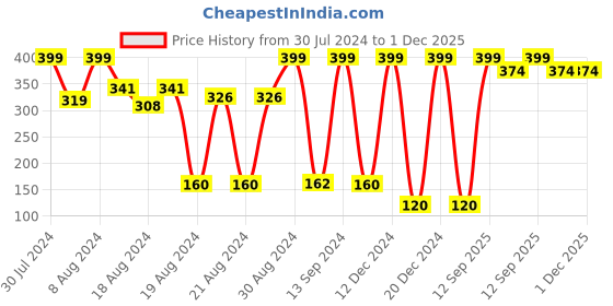 ajio.com performax Men Pack of 3 Ankle-Length Socks performax Price History Graph from 30 Jul 2024 to 30 Nov 2025