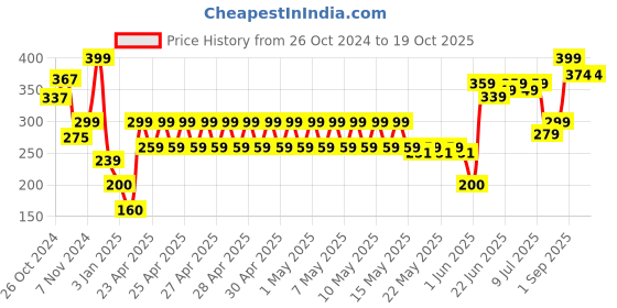 ajio.com performax Men Pack of 3 Ankle-Length Socks performax Price History Graph from 26 Oct 2024 to 17 Oct 2025