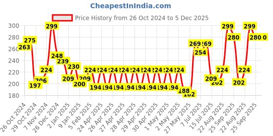 ajio.com performax Men Pack of 3 Ankle-Length Socks performax Price History Graph from 26 Oct 2024 to 5 Dec 2025