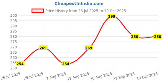 ajio.com performax Men Pack of 3 Ankle-Length Socks performax Price History Graph from 26 Jul 2025 to 9 Oct 2025