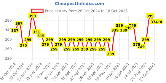 ajio.com performax Men Pack of 3 Colourblock Socks performax Price History Graph from 26 Oct 2024 to 17 Oct 2025