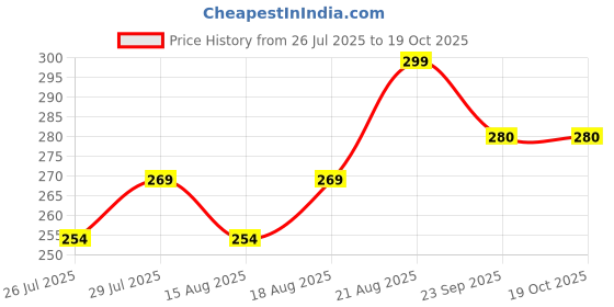 ajio.com performax Men Pack of 3 Printed Ankle-Length Socks performax Price History Graph from 26 Jul 2025 to 18 Oct 2025