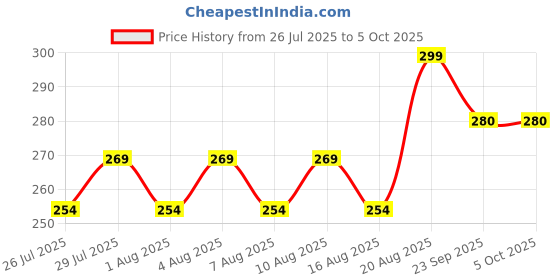 ajio.com performax Men Pack of 3 Printed Ankle-Length Socks performax Price History Graph from 26 Jul 2025 to 4 Oct 2025