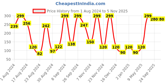 ajio.com performax Men Pack of 3 Socks performax Price History Graph from 1 Aug 2024 to 5 Nov 2025