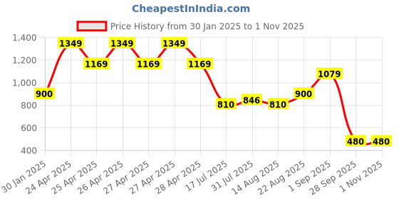 ajio.com performax Men Panelled Lifestyle Shoes with Velcro Closure performax Price History Graph from 30 Jan 2025 to 1 Nov 2025