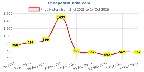 ajio.com performax Men Patterned Relaxed Fit Hoodie with Kangaroo Pocket performax Price History Graph from 3 Jul 2025 to 14 Oct 2025