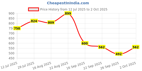 ajio.com performax Men Patterned Relaxed Fit Hoodie with Kangaroo Pocket performax Price History Graph from 12 Jul 2025 to 2 Oct 2025