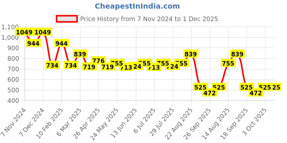 ajio.com performax Men Patterned Retro Boxy Fit Sweatshirt performax Price History Graph from 7 Nov 2024 to 1 Dec 2025