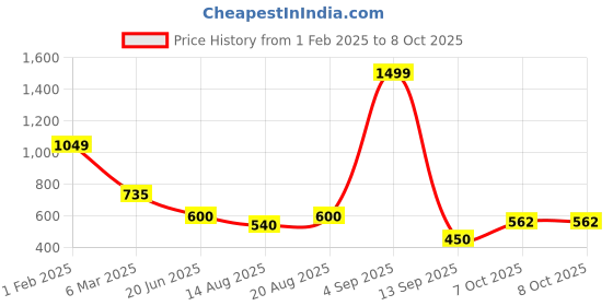 ajio.com performax Men Placement Print Joggers with Insert Pockets performax Price History Graph from 1 Feb 2025 to 7 Oct 2025