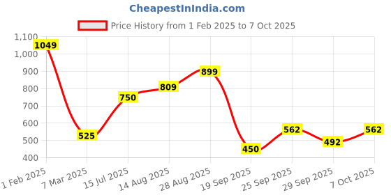 ajio.com performax Men Placement Print Joggers with Insert Pockets performax Price History Graph from 1 Feb 2025 to 7 Oct 2025