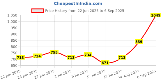 ajio.com performax Men Placement Print Regular Fit Polo T-Shirt performax Price History Graph from 22 Jun 2025 to 6 Sep 2025