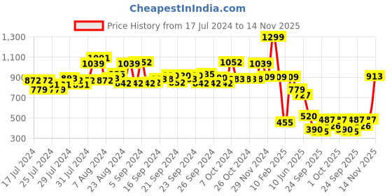ajio.com performax Men Printed Backpack performax Price History Graph from 17 Jul 2024 to 14 Nov 2025