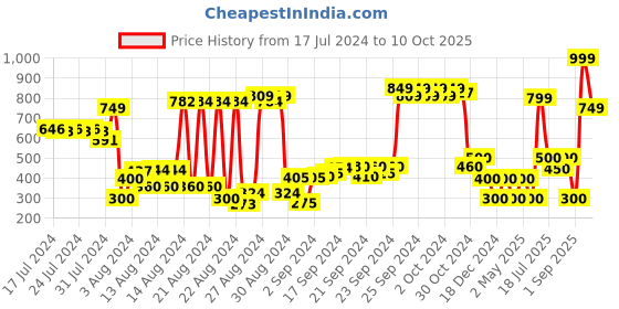 ajio.com performax Men Printed Backpack performax Price History Graph from 17 Jul 2024 to 10 Oct 2025