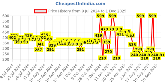 ajio.com performax Men Printed Baseball Cap performax Price History Graph from 9 Jul 2024 to 30 Nov 2025
